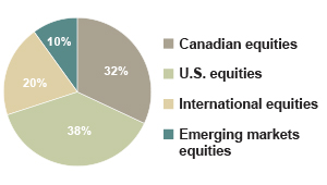 Target allocation pie chart for RBC Select Aggressive Growth GIP fund