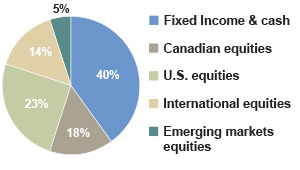 Target allocation pie chart for RBC Select Balanced GIP funds