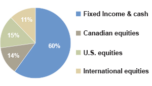 Pie chart with target allocation for RBC Select Conservative GIP funds