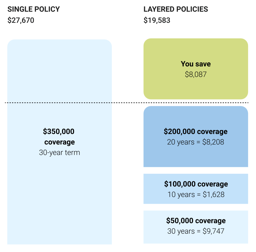 You save $7,448 by layering 3 different life insurance policies over a 30 year period instead of taking a single policy.
